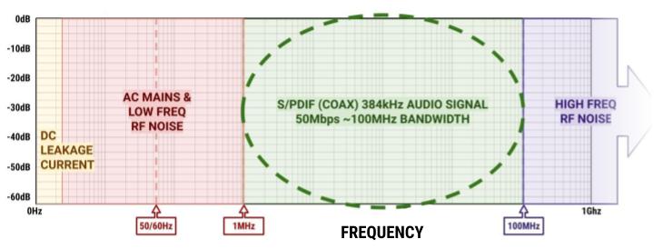 The Ideal S/PDIF (Coax) Filter ...for Perfect High Resolution Digital